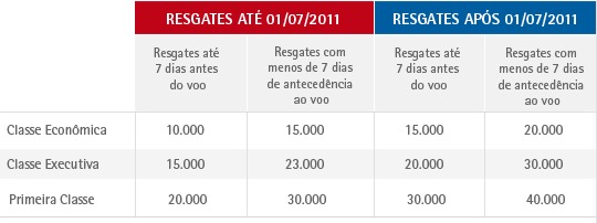 Tam Fidelidade Tam Fidelidade