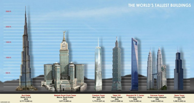 Comparativo do Burj Khalifa com outros prédios mais altos do mundo (Foto: Reprodução/Deskarati)