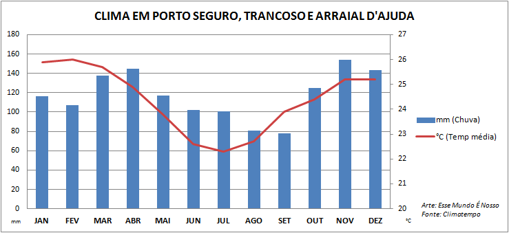 Gráfico com a climatologia em Porto Seguro, Arraial d'Ajuda e Trancoso