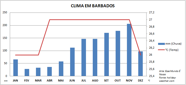 Quando ir pra Barbados (Arte: Esse Mundo É Nosso)