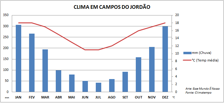 Quando ir pra Campos do Jordão: Frio, chuva e temporada Quando ir pra Campos do Jordão: Frio, chuva e temporada