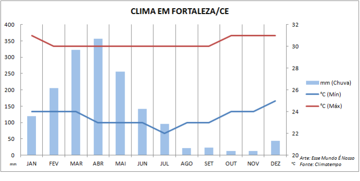  Quando ir pra Fortaleza (Foto: Esse Mundo É Nosso)