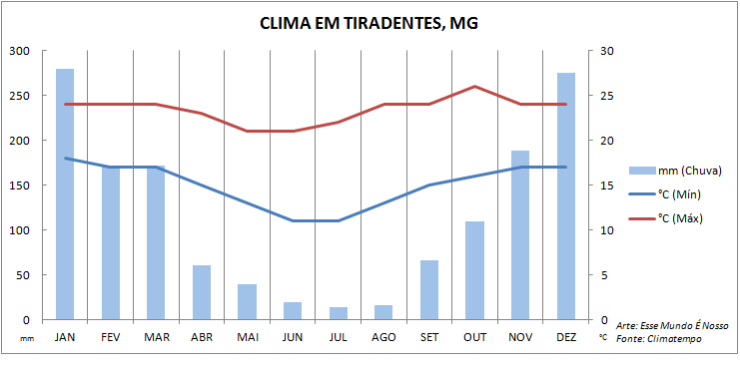 Quando ir pra Tiradentes, MG - Gráfico com informações do clima