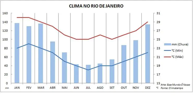 Qual a melhor época para ir para o Rio de Janeiro? Qual a melhor época para ir para o Rio de Janeiro?