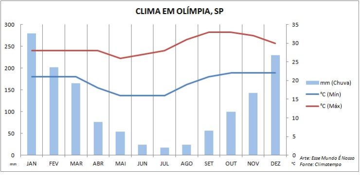 Gráfico de Quando ir pra Olímpia, SP (Foto: Esse Mundo É Nosso)