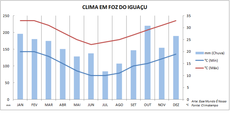 Gráfico climatológico - Quando ir pra Foz do Iguaçu (Foto: Esse Mundo É Nosso)
