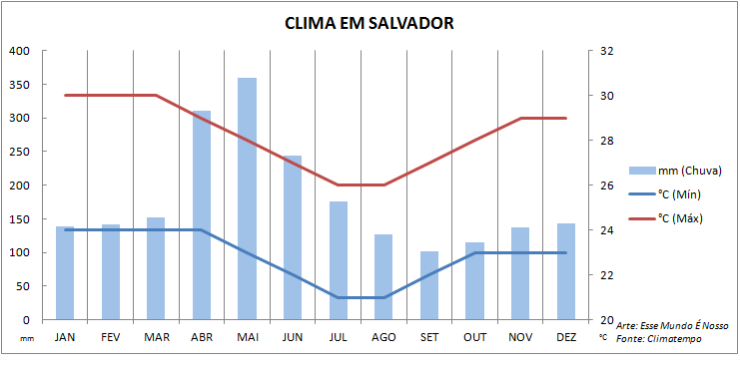 Gráfico de quando ir pra Salvador, Bahia (Arte: Esse Mundo É Nosso)