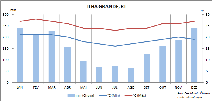 Quando ir pra Ilha Grande: Gráfico do clima (Arte: Esse Mundo É Nosso)