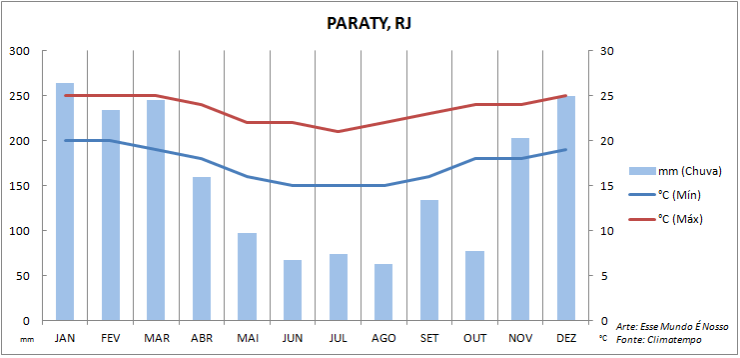 Gráfico do clima - Quando ir pra Paraty (Foto: Esse Mundo É Nosso)