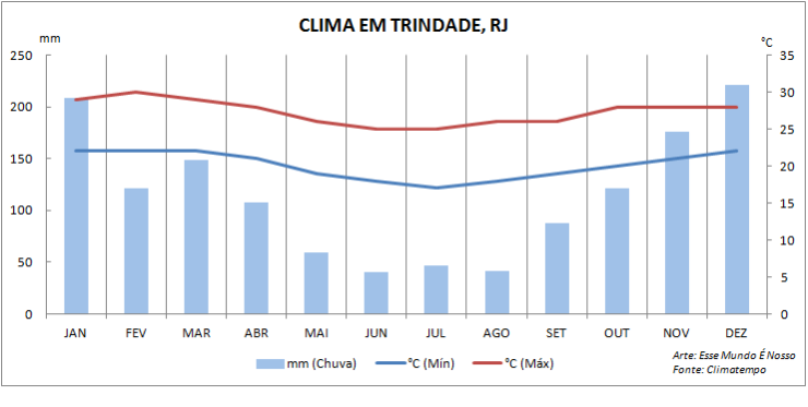 Quando ir pra Trindade, RJ - Gráfico de climatologia (Foto: Esse Mundo É Nosso)