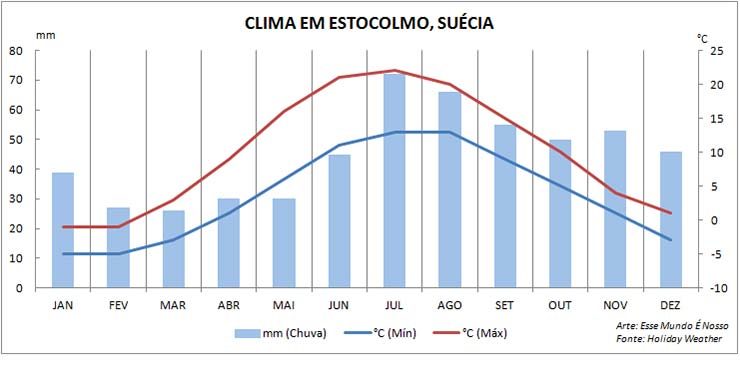 Climatologia na Suécia: Média de chuvas e temperaturas