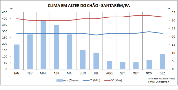 Clima em Alter do Chão (Arte: Esse Mundo É Nosso)