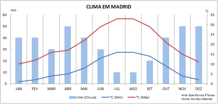 Climatologia em Madrid (Arte: Esse Mundo É Nosso)