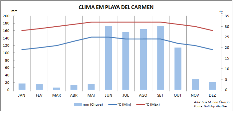 Climatologia Riviera Maya, México (Arte: Esse Mundo É Nosso)