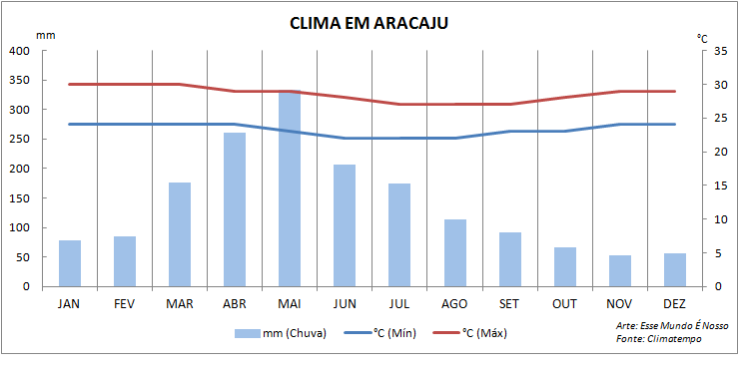 Clima em Aracaju (Arte: Esse Mundo É Nosso)