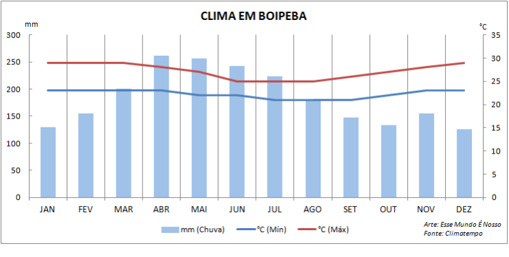 Quando ir pra Boipeba - Climatologia