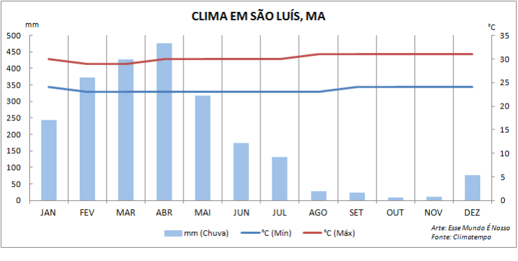 Quando ir pra São Luís do Maranhão (Arte: Esse Mundo É Nosso)