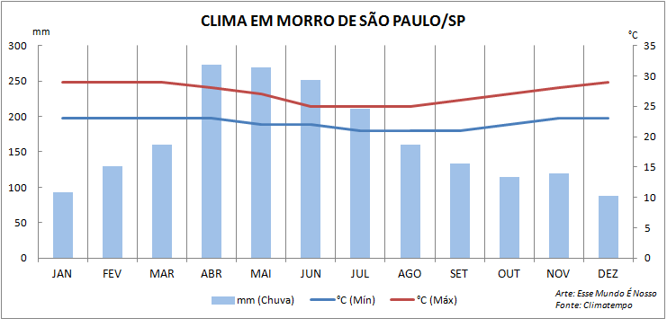 Gráfico do clima pra escolher quando ir pra Morro de São Paulo