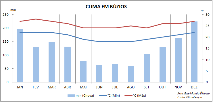 Clima em Búzios: Quando chove?