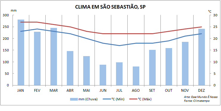 Gráfico do clima em São Sebastião, São Paulo