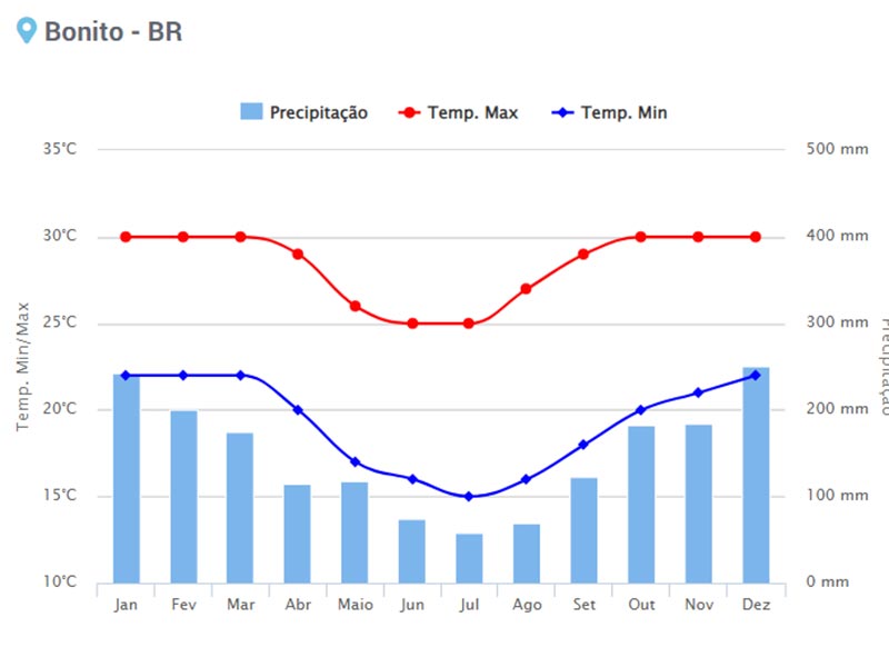 Quando ir para Bonito: Gráfico com a climatologia de chuvas e temperaturas